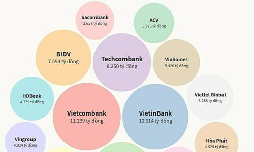 Những doanh nghiệp lãi lớn nhất trên sàn chứng khoán quý III