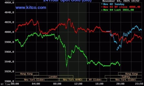 Giá vàng thế giới giảm mạnh