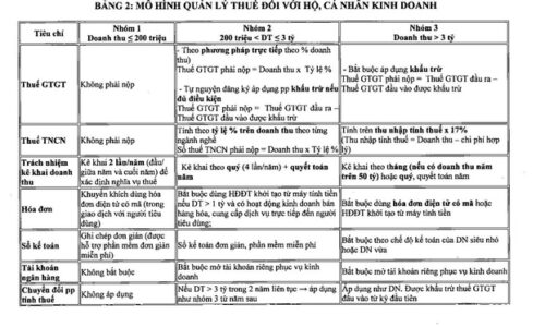 Hộ kinh doanh doanh thu trên 3 tỉ có nên lên doanh nghiệp?