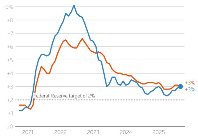 Lạm phát (xanh) và lạm phát lõi (đỏ) của Mỹ trong 5 năm qua. Đồ thị: Reuters