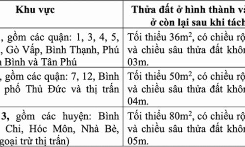 TP Hồ Chí Minh bỏ điều kiện về quy hoạch để “cởi trói” cho bất động sản