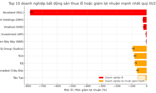Top doanh nghiệp bất động sản làm ăn bết bát nhất quý III/2025: Novaland đầu bảng, nhiều “ông lớn” hụt hơi