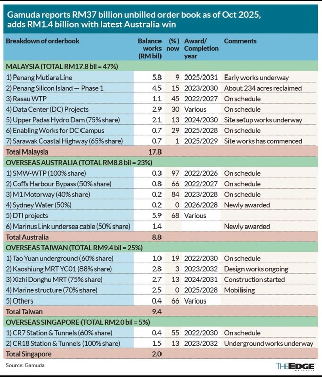 Gamuda tăng tốc tại Australia, ghi dấu ấn với loạt dự án quy mô lớn - Ảnh 2.